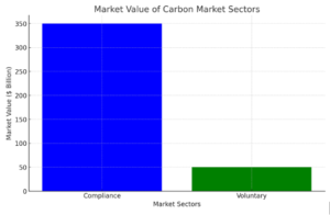 Carbon Markets 