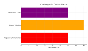 Carbon Markets 